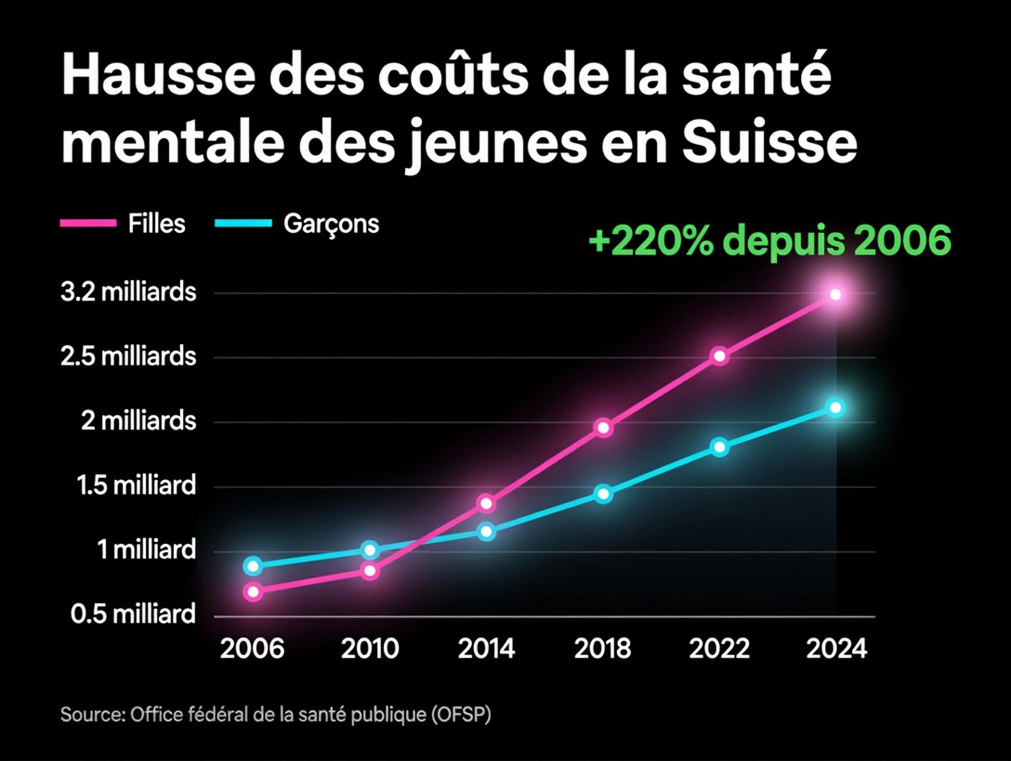 3,2 milliards pour la santé mentale